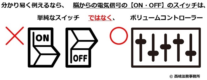 脳からの電気信号のスイッチはONかOFFの二通り